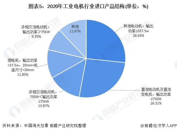 图表5：2020年工业电机行业进口产品结构(单位：%)