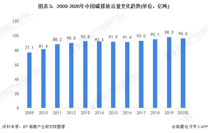 图表3：2009-2020年中国碳排放总量变化趋势(单位：亿吨)