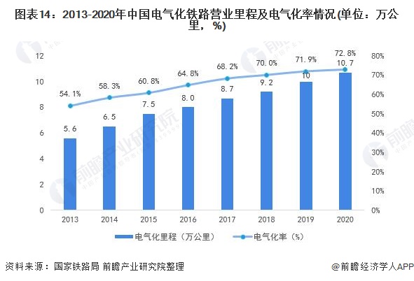 图表14：2013-2020年中国电气化铁路营业里程及电气化率情况(单位：万公里，%)
