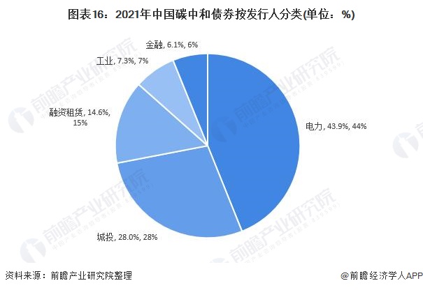 图表16：2021年中国碳中和债券按发行人分类(单位：%)