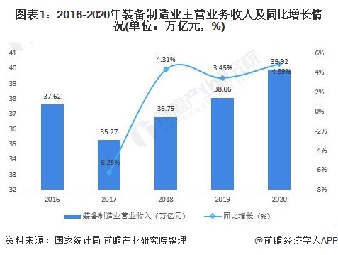 图表1：2016-2020年装备制造业主营业务收入及同比增长情况(单位：万亿元，%)