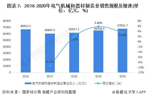 图表7：2016-2020年电气机械和器材制造业销售规模及增速(单位：亿元，%)
