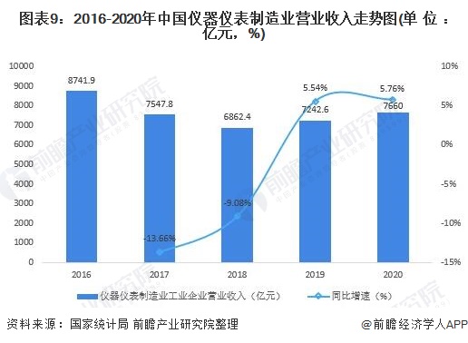 图表9：2016-2020年中国仪器仪表制造业营业收入走势图(单位：亿元，%)