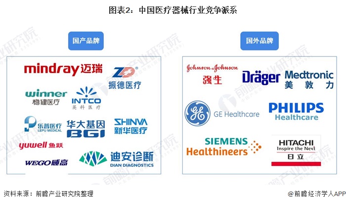 图表2：中国医疗器械行业竞争派系