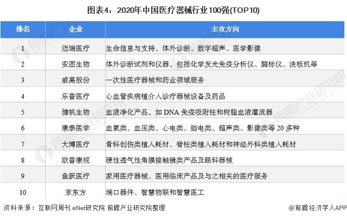 图表4：2020年中国医疗器械行业100强(TOP10)
