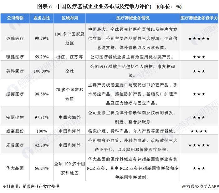 图表7：中国医疗器械企业业务布局及竞争力评价(一)(单位：%)