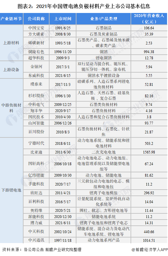 图表2：2021年中国锂电池负极材料产业上市公司基本信息