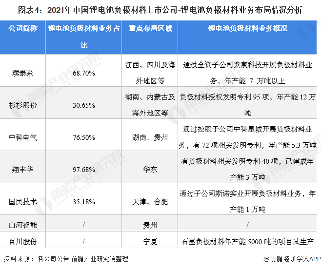 图表4：2021年中国锂电池负极材料上市公司-锂电池负极材料业务布局情况分析