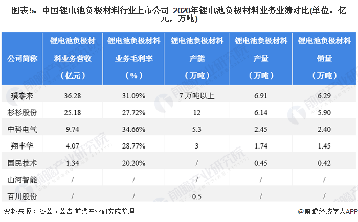 图表5：中国锂电池负极材料行业上市公司-2020年锂电池负极材料业务业绩对比(单位：亿元，万吨)