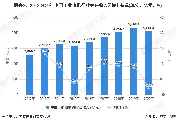 图表3：2012-2020年中国工业电机行业销售收入及增长情况(单位：亿元，%)