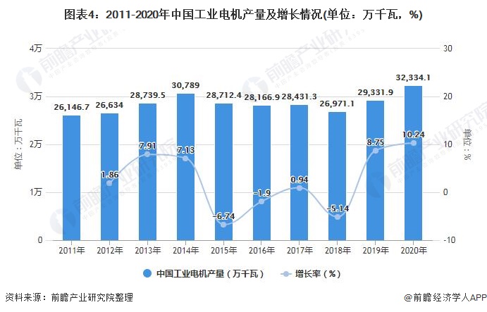 图表4：2011-2020年中国工业电机产量及增长情况(单位：万千瓦，%)