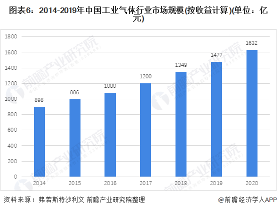 图表6：2014-2019年中国工业气体行业市场规模(按收益计算)(单位：亿元)