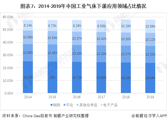 图表7：2014-2019年中国工业气体下游应用领域占比情况