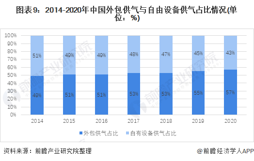 图表9：2014-2020年中国外包供气与自由设备供气占比情况(单位：%)