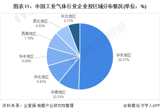 图表11：中国工业气体行业企业按区域分布情况(单位：%)