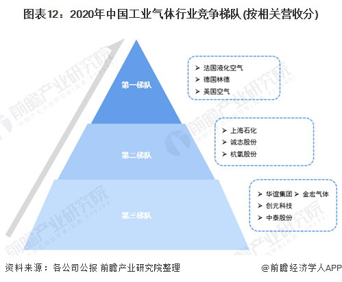 图表12：2020年中国工业气体行业竞争梯队(按相关营收分)