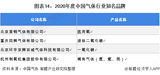 图表14：2020年度中国气体行业知名品牌