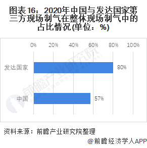 图表16：2020年中国与发达国家第三方现场制气在整体现场制气中的占比情况(单位：%)