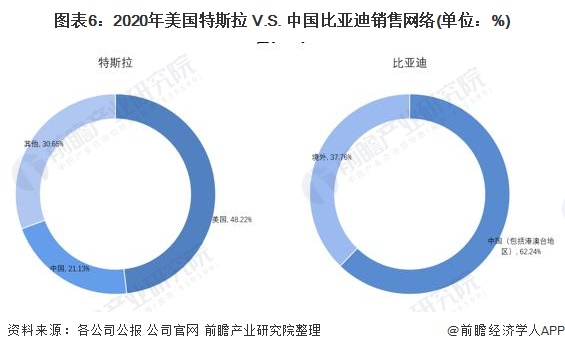 图表6：2020年美国特斯拉 V.S. 中国比亚迪销售网络(单位：%)
