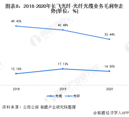 图表8：2018-2020年长飞光纤-光纤光缆业务毛利率走势(单位：%)