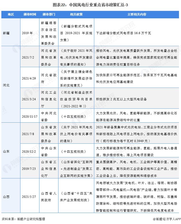 图表22：中国风电行业重点省市政策汇总-3