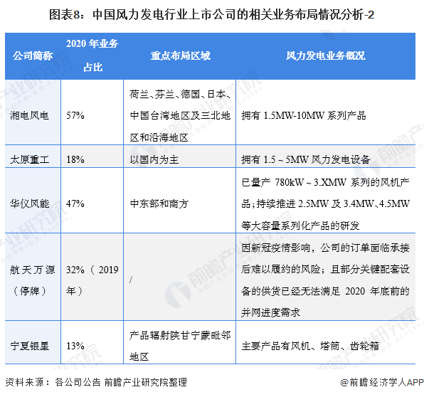 图表8：中国风力发电行业上市公司的相关业务布局情况分析-2