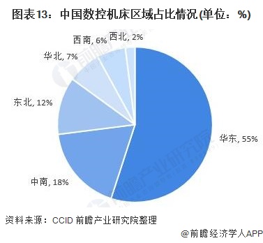 图表13：中国数控机床区域占比情况(单位：%)