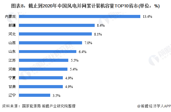 图表8：截止到2020年中国风电并网累计装机容量TOP10省市(单位：%)