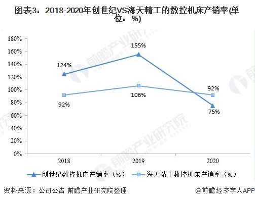 图表3：2018-2020年创世纪VS海天精工的数控机床产销率(单位：%)