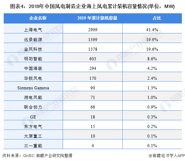 图表4：2019年中国风电制造企业海上风电累计装机容量情况(单位：MW)