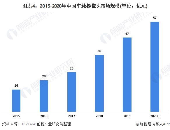 图表4：2015-2020年中国车载摄像头市场规模(单位：亿元)