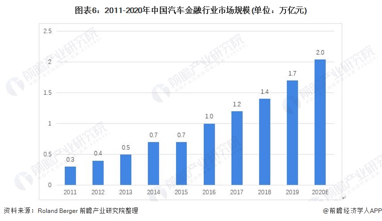 图表6：2011-2020年中国汽车金融行业市场规模(单位：万亿元)