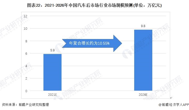 图表22：2021-2026年中国汽车后市场行业市场规模预测(单位：万亿元)