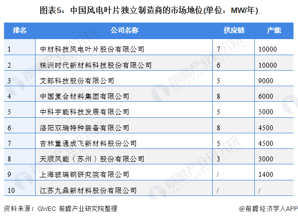 图表5：中国风电叶片独立制造商的市场地位(单位：MW/年)