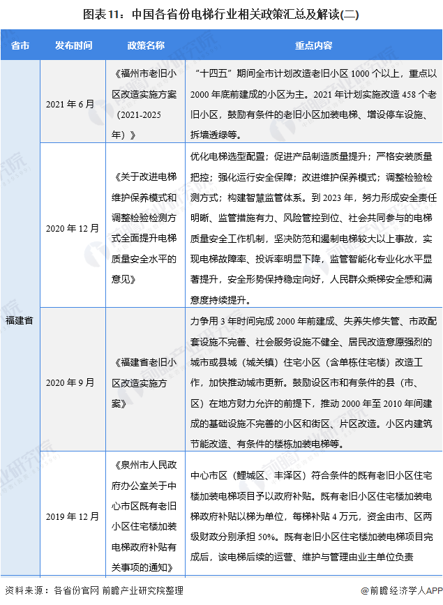 图表11：中国各省份电梯行业相关政策汇总及解读(二)