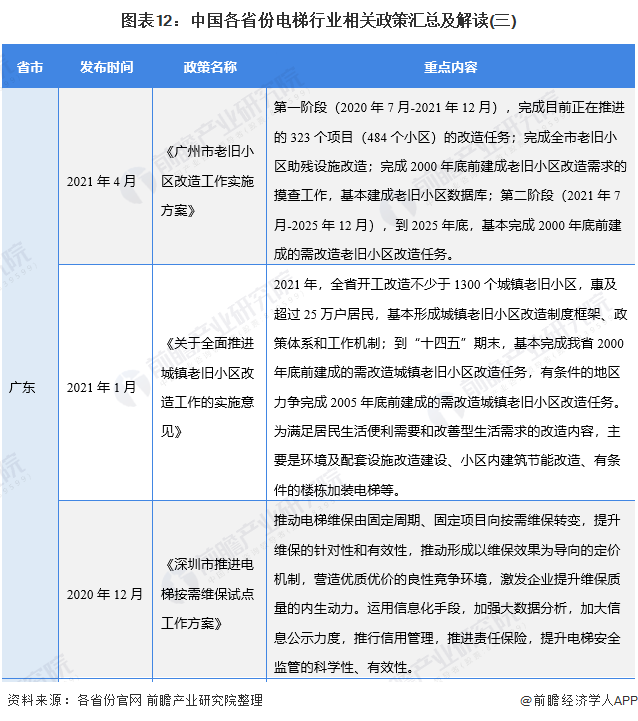 图表12：中国各省份电梯行业相关政策汇总及解读(三)