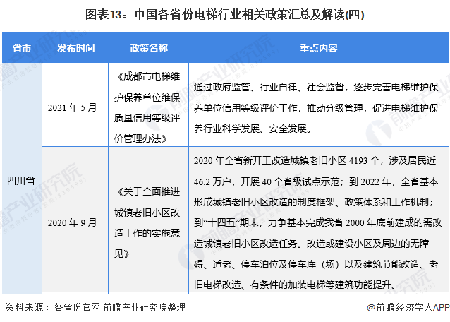 图表13：中国各省份电梯行业相关政策汇总及解读(四)