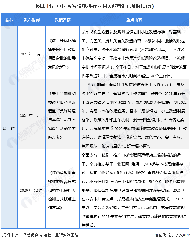 图表14：中国各省份电梯行业相关政策汇总及解读(五)