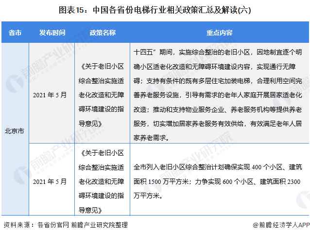 图表15：中国各省份电梯行业相关政策汇总及解读(六)