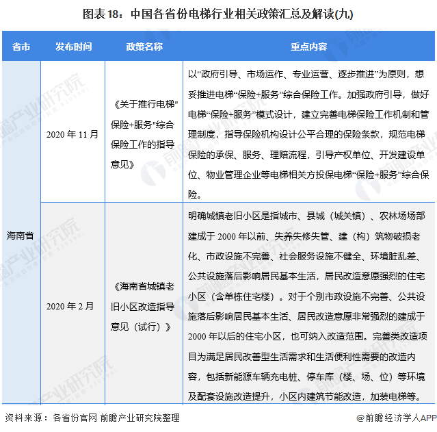 图表18：中国各省份电梯行业相关政策汇总及解读(九)