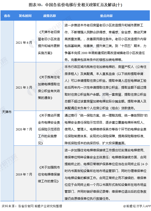 图表19：中国各省份电梯行业相关政策汇总及解读(十)