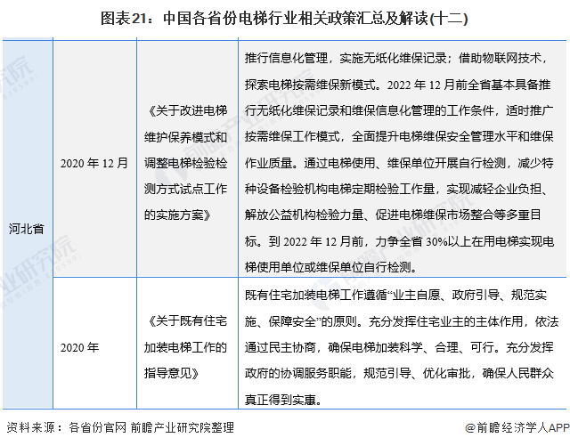 图表21：中国各省份电梯行业相关政策汇总及解读(十二)