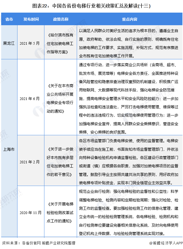 图表22：中国各省份电梯行业相关政策汇总及解读(十三)