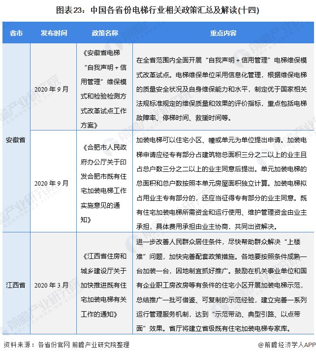 图表23：中国各省份电梯行业相关政策汇总及解读(十四)