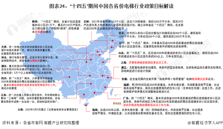 图表24：“十四五”期间中国各省份电梯行业政策目标解读