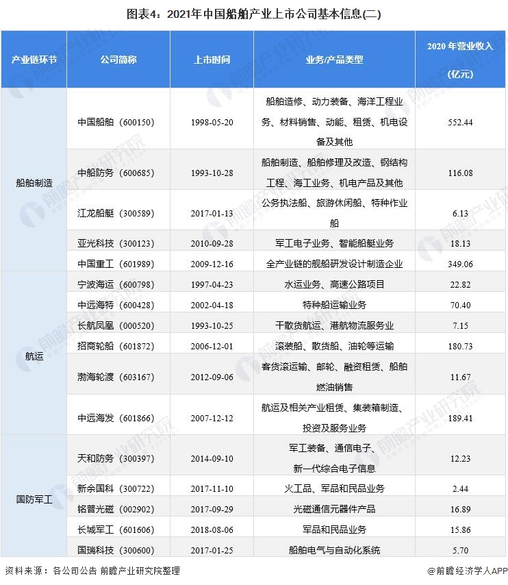 图表4：2021年中国船舶产业上市公司基本信息(二)