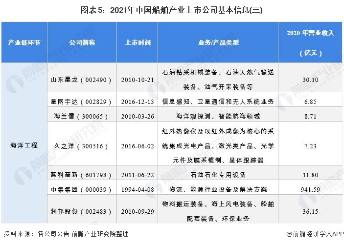 图表5：2021年中国船舶产业上市公司基本信息(三)