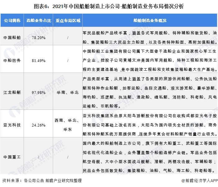 图表6：2021年中国船舶制造上市公司-船舶制造业务布局情况分析
