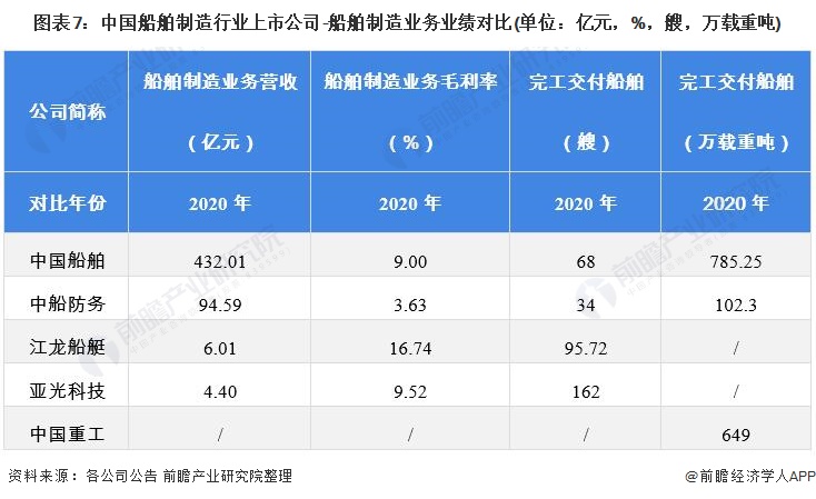 图表7：中国船舶制造行业上市公司-船舶制造业务业绩对比(单位：亿元，%，艘，万载重吨)