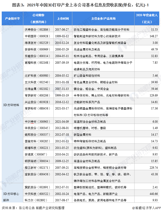 图表3：2021年中国3D打印产业上市公司基本信息及营收表现(单位：亿元)-1